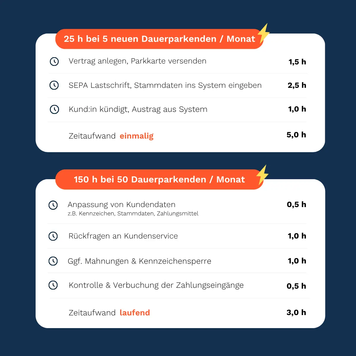 Beispielrechnung manuelle Dauerparkverwaltung