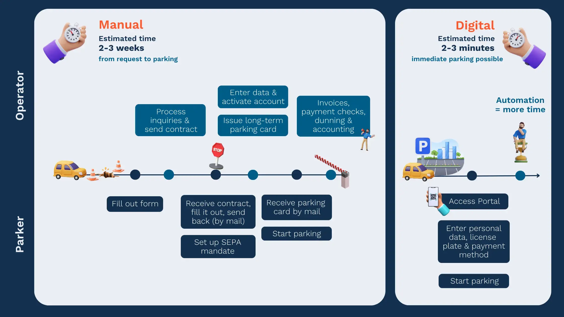 Manual vs. digital long-term parking management